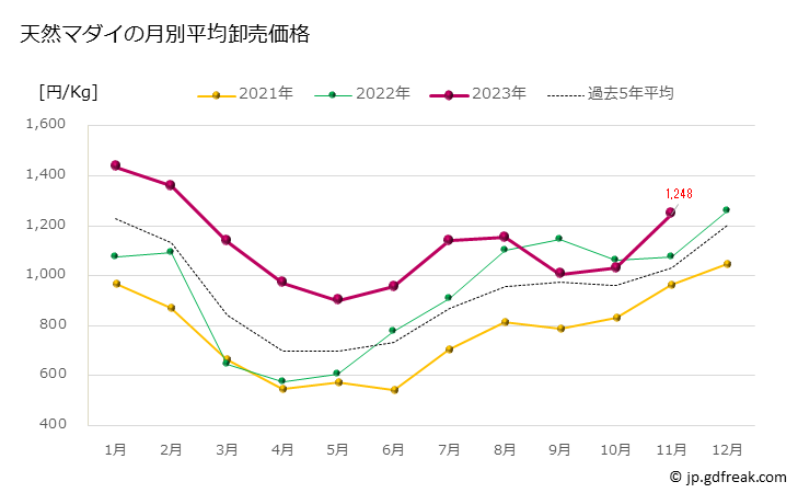 グラフ 豊洲市場のマダイ (真鯛)の市況(値段・価格と数量) 天然マダイの月別平均卸売価格