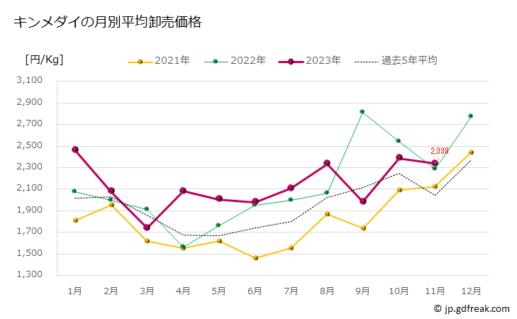 グラフ 豊洲市場のキンメダイ(金目鯛)の市況(値段・価格と数量) キンメダイの月別平均卸売価格