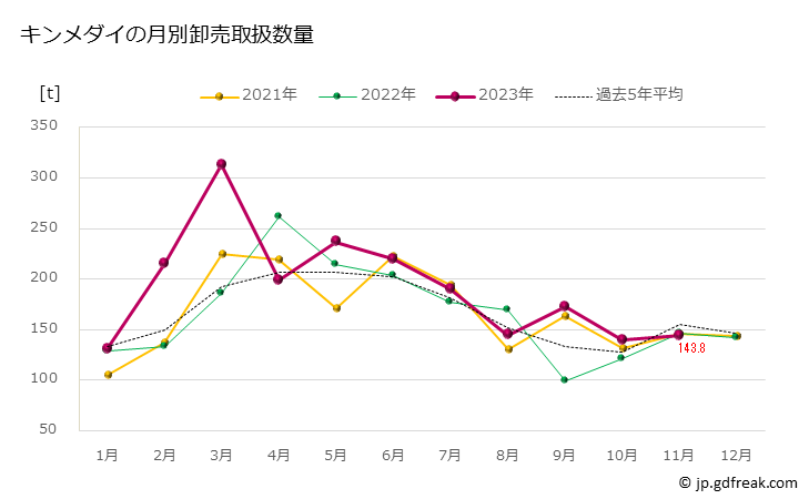 グラフ 豊洲市場のキンメダイ(金目鯛)の市況(値段・価格と数量) キンメダイの月別卸売取扱数量