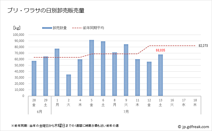 グラフで見る 豊洲市場のブリ ワラサ 鰤 稚鰤 の市況 値段 価格と数量 ブリ ワラサの日別卸売販売量 出所 東京都 中央卸売市場日報 市場統計情報 月報