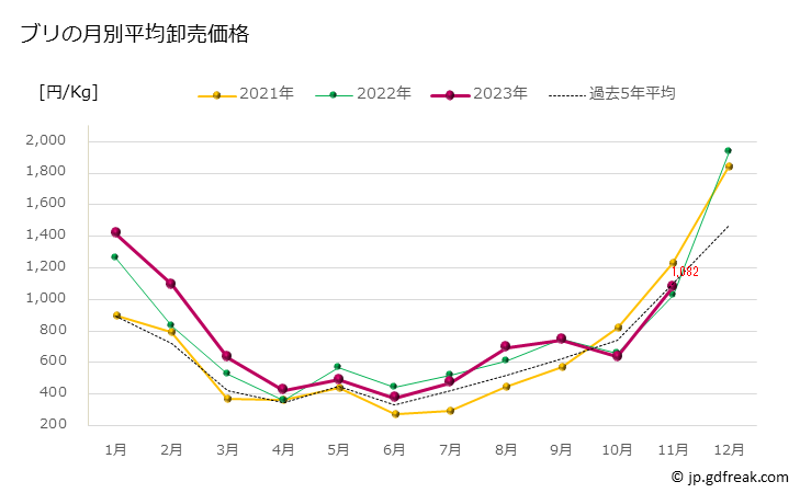 グラフで見る 豊洲市場のブリ ワラサ 鰤 稚鰤 の市況 値段 価格と数量 ブリの月別平均卸売価格 出所 東京都 中央卸売市場日報 市場統計情報 月報