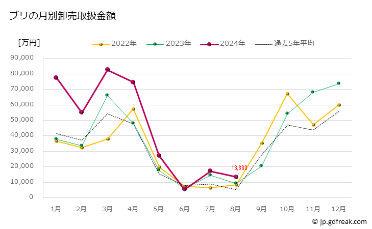 グラフ 豊洲市場のブリ・ワラサ(鰤・稚鰤)の市況(値段・価格と数量) ブリの月別卸売取扱金額