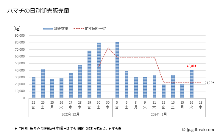グラフ 豊洲市場のハマチの市況(値段・価格と数量) ハマチの日別卸売販売量