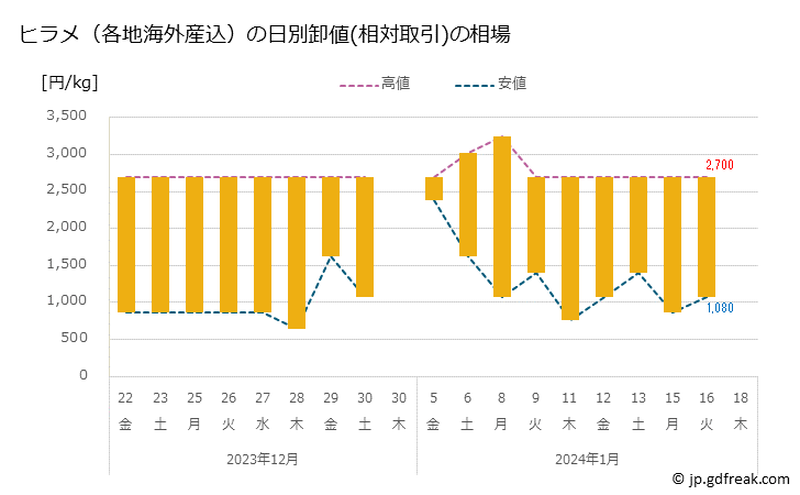 グラフで見る 豊洲市場の活ヒラメ 平目 の市況 値段 価格と数量 活ヒラメの月別平均卸売価格 出所 東京都 中央卸売市場日報 市場統計情報 月報