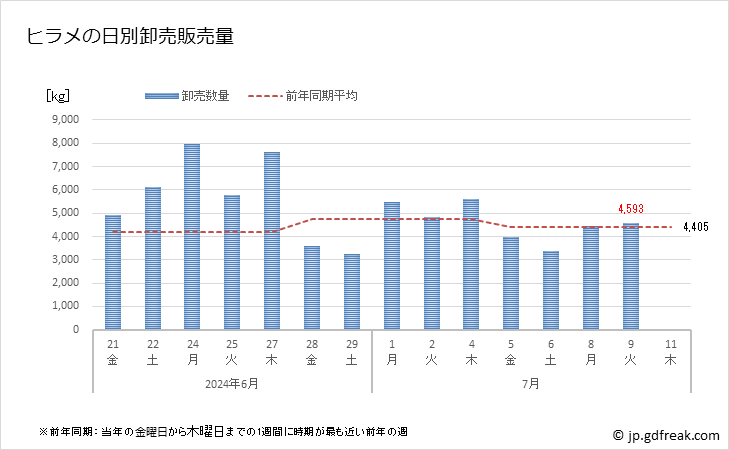 グラフ 豊洲市場のヒラメ(平目)の市況(値段・価格と数量) ヒラメの日別卸売販売量