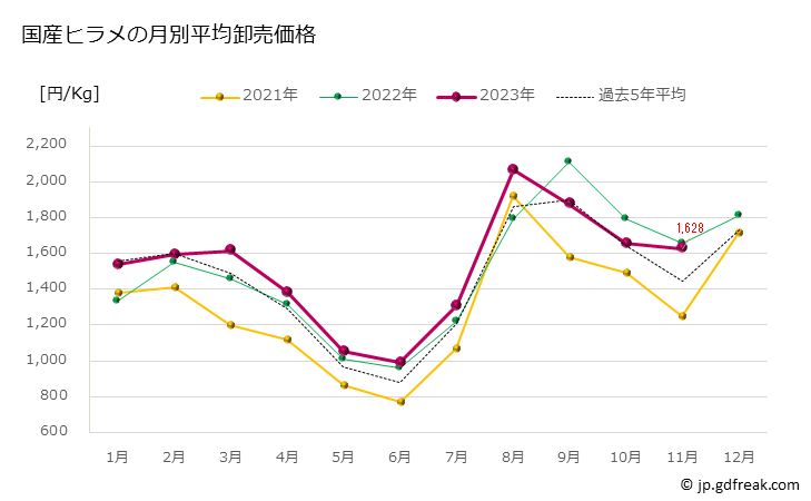 グラフで見る 豊洲市場のヒラメ 平目 の市況 値段 価格と数量 国産ヒラメの月別平均卸売価格 出所 東京都 中央卸売市場日報 市場統計情報 月報
