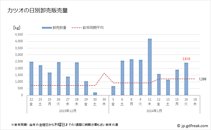 グラフ 豊洲市場のカツオ (鰹)の市況(値段・価格と数量) カツオの日別卸売販売量