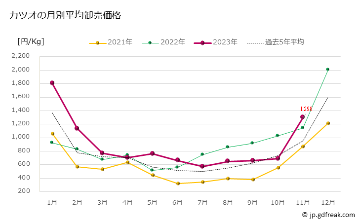 グラフ 豊洲市場のカツオ (鰹)の市況(値段・価格と数量) カツオの月別平均卸売価格
