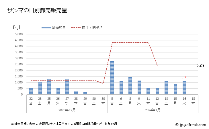 グラフ 豊洲市場のサンマ(秋刀魚)の市況(値段・価格と数量) サンマの日別卸売販売量