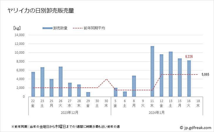 グラフ 豊洲市場のヤリイカ(槍烏賊)の市況(値段・価格と数量) ヤリイカの日別卸売販売量
