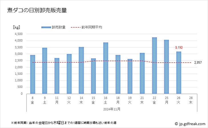 グラフ 豊洲市場の煮タコ (蛸)の市況(値段・価格と数量) 煮ダコの日別卸売販売量