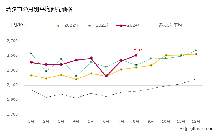 グラフ 豊洲市場の煮タコ (蛸)の市況(値段・価格と数量) 煮ダコの月別平均卸売価格