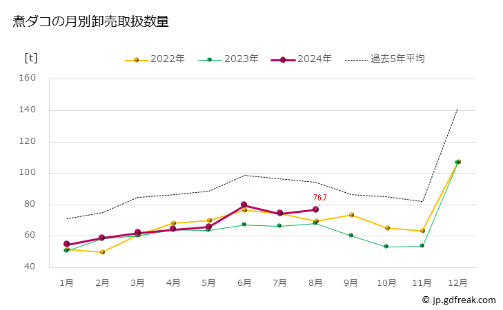 グラフ 豊洲市場の煮タコ (蛸)の市況(値段・価格と数量) 煮ダコの月別卸売取扱数量