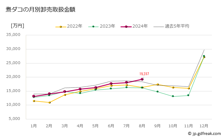 グラフ 豊洲市場の煮タコ (蛸)の市況(値段・価格と数量) 煮ダコの月別卸売取扱金額