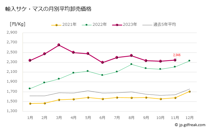 グラフで見る 豊洲市場のサケマス類 鮭鱒類 の市況 値段 価格と数量 輸入サケ マスの月別平均卸売価格 出所 東京都 中央卸売市場日報 市場統計情報 月報