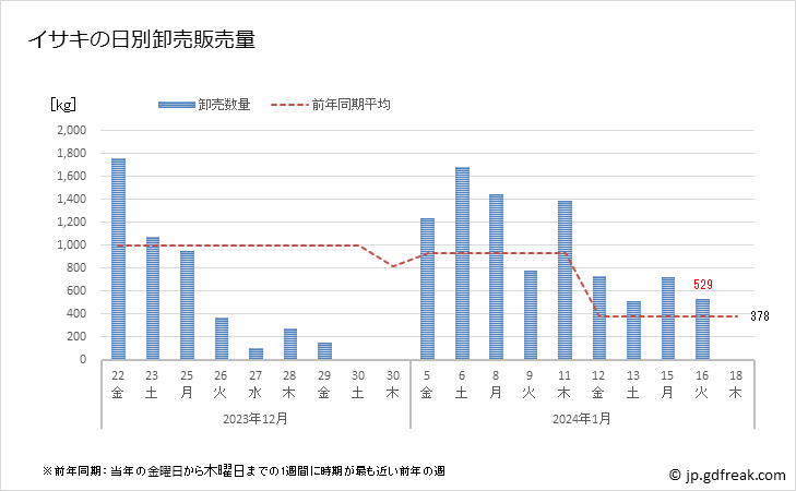 グラフ 豊洲市場のイサキ(伊佐木,伊佐幾,鶏魚)の市況(値段・価格と数量) イサキの日別卸売販売量