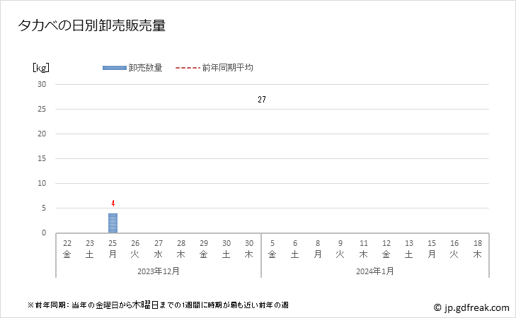 グラフ 豊洲市場のタカベの市況(値段・価格と数量) タカベの日別卸売販売量