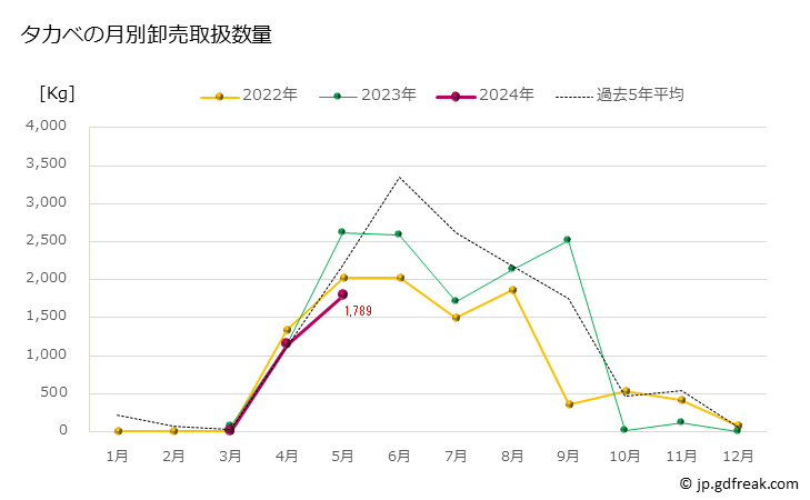 グラフ 豊洲市場のタカベの市況(値段・価格と数量) タカベの月別卸売取扱数量