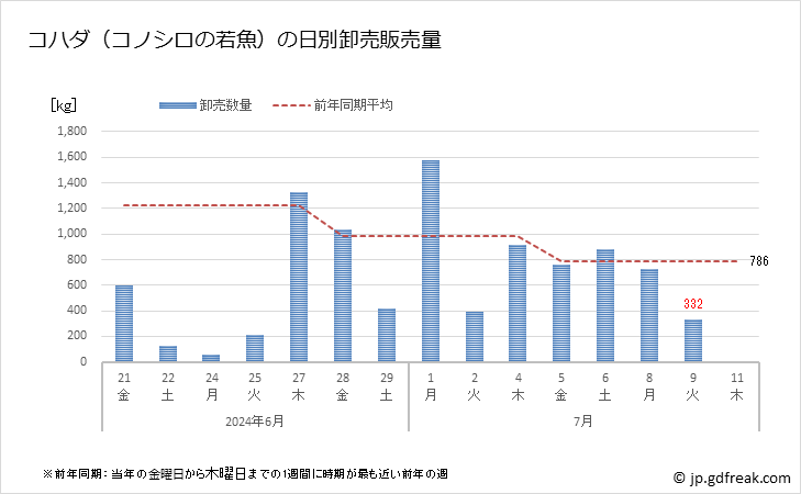 グラフで見る 豊洲市場のコハダ 小鰭 コノシロの市況 値段 価格と数量 コハダ コノシロの若魚 の日別卸売販売量 出所 東京都 中央卸売市場日報 市場統計情報 月報