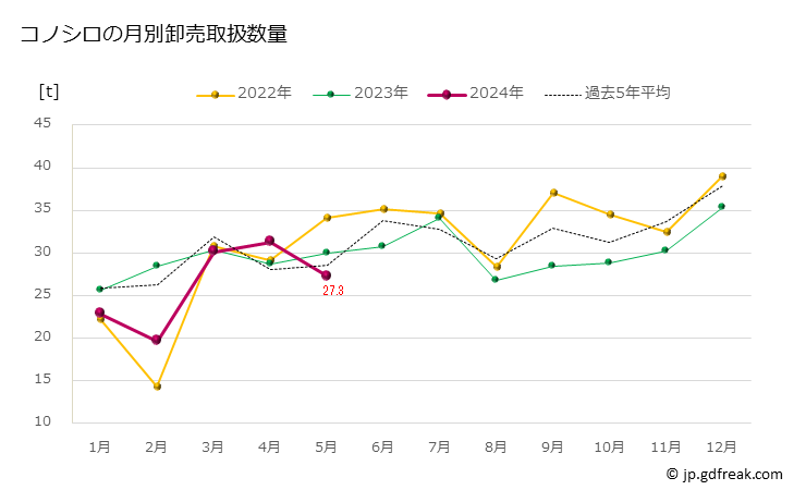 グラフで見る 豊洲市場のコハダ 小鰭 コノシロの市況 値段 価格と数量 コノシロの月別卸売取扱数量 出所 東京都 中央卸売市場日報 市場統計情報 月報