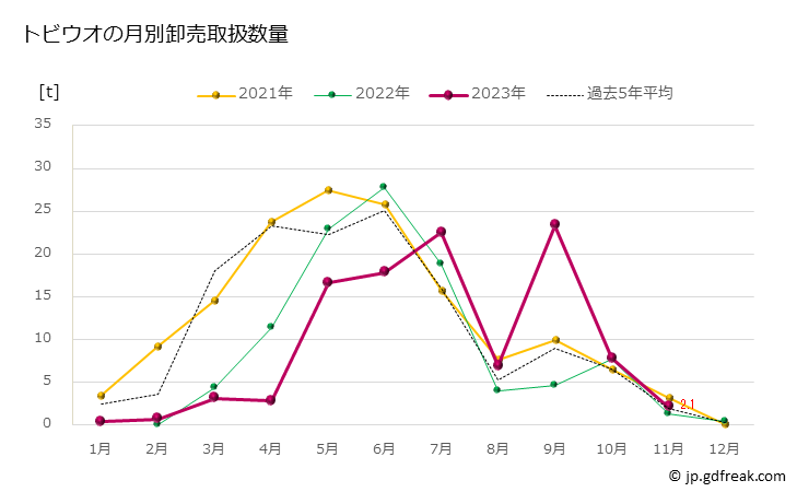 グラフ 豊洲市場のトビウオ(飛魚)の市況(値段・価格と数量) トビウオの月別卸売取扱数量