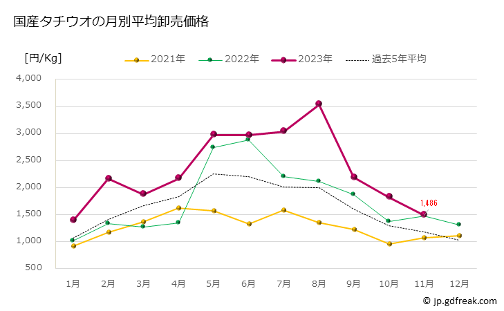 グラフ 豊洲市場のタチウオ(太刀魚)の市況(値段・価格と数量) 国産タチウオの月別平均卸売価格