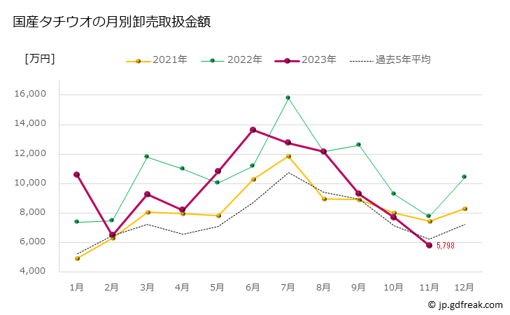 グラフ 豊洲市場のタチウオ(太刀魚)の市況(値段・価格と数量) 国産タチウオの月別卸売取扱金額