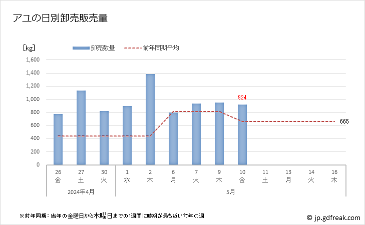グラフ 豊洲市場のアユ(鮎)の市況(値段・価格と数量) アユの日別卸売販売量