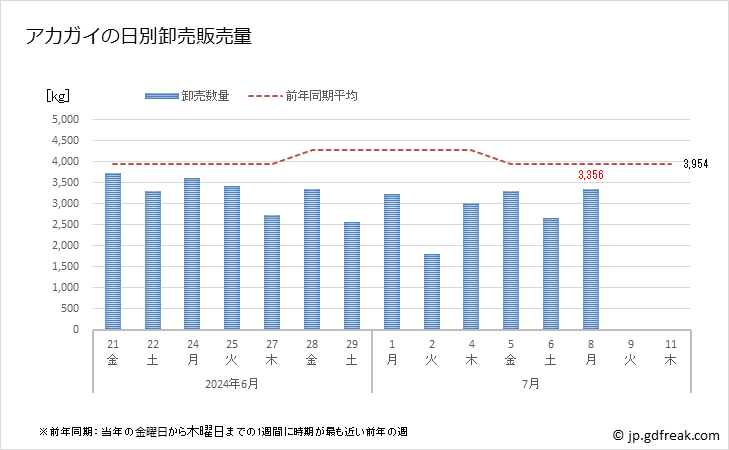 グラフ 豊洲市場のアカガイ(赤貝)の市況(値段・価格と数量) アカガイの日別卸売販売量