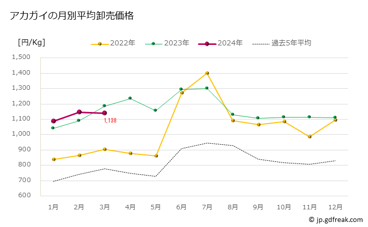 グラフ 豊洲市場のアカガイ(赤貝)の市況(値段・価格と数量) アカガイの月別平均卸売価格