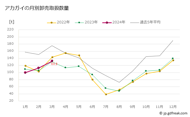 グラフ 豊洲市場のアカガイ(赤貝)の市況(値段・価格と数量) アカガイの月別卸売取扱数量