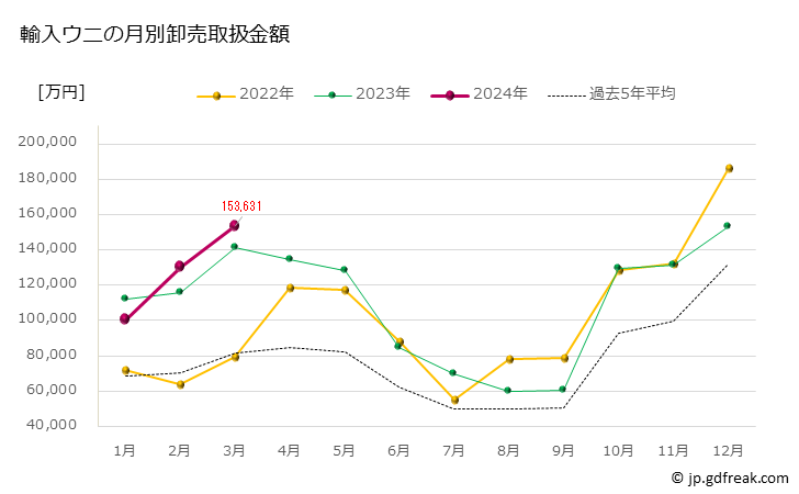 グラフ 豊洲市場のウニ(海胆,海栗)の市況(値段・価格と数量) 輸入ウニの月別卸売取扱金額