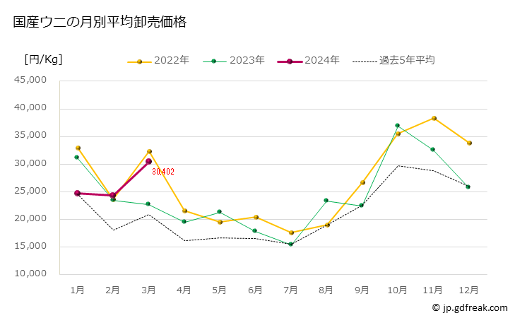 グラフ 豊洲市場のウニ(海胆,海栗)の市況(値段・価格と数量) 国産ウニの月別平均卸売価格