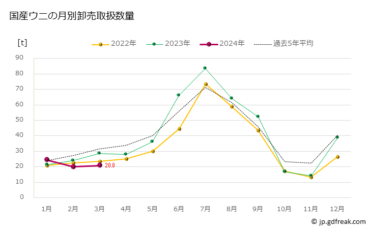 グラフ 豊洲市場のウニ(海胆,海栗)の市況(値段・価格と数量) 国産ウニの月別卸売取扱数量