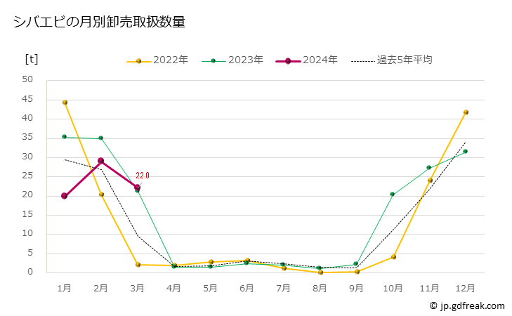 グラフ 豊洲市場のシバエビ(芝海老)の市況(値段・価格と数量) シバエビの月別卸売取扱数量
