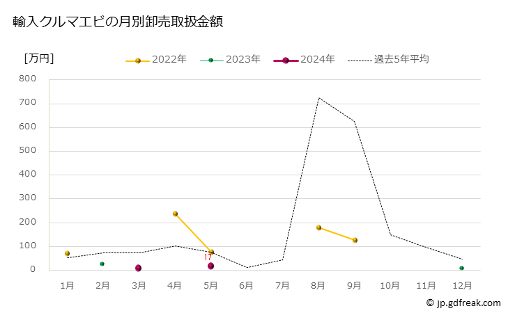 グラフ 豊洲市場のクルマエビ(車海老)の市況(値段・価格と数量) 輸入クルマエビの月別卸売取扱金額