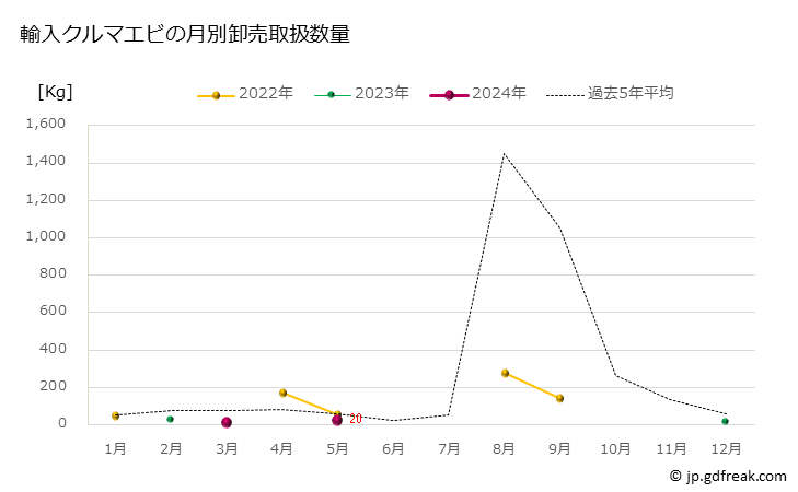グラフ 豊洲市場のクルマエビ(車海老)の市況(値段・価格と数量) 輸入クルマエビの月別卸売取扱数量