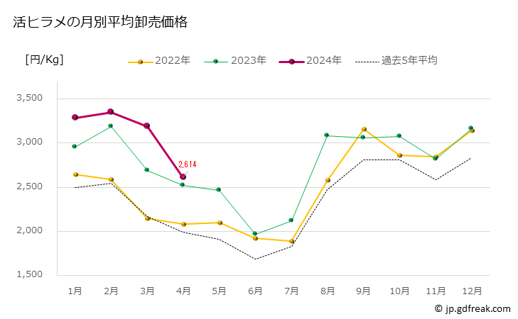 グラフで見る 豊洲市場の活ヒラメ 平目 の市況 値段 価格と数量 活ヒラメの月別平均卸売価格 出所 東京都 中央卸売市場日報 市場統計情報 月報