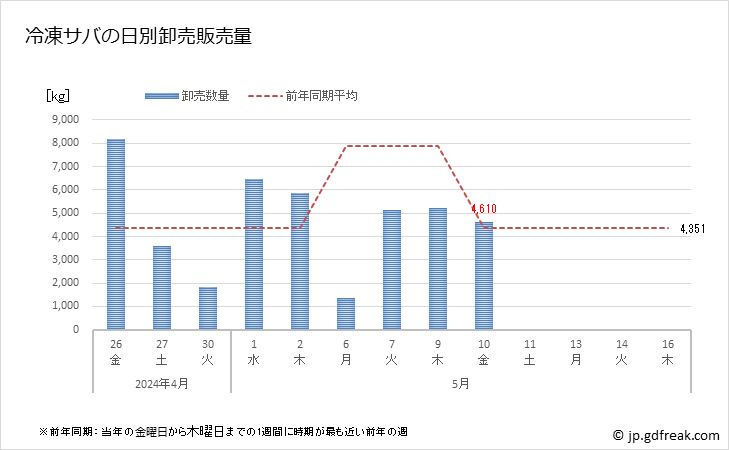 グラフ 豊洲市場の冷凍サバ(鯖)の市況(値段・価格と数量) 冷凍サバの日別卸売販売量