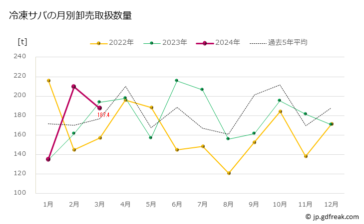グラフ 豊洲市場の冷凍サバ(鯖)の市況(値段・価格と数量) 冷凍サバの月別卸売取扱数量