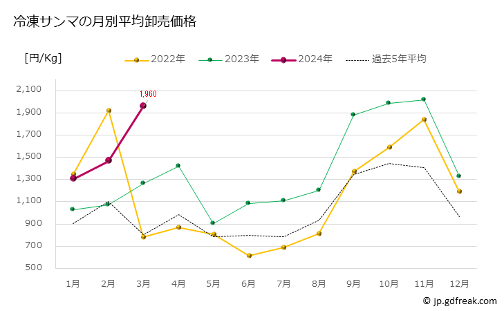 グラフ 豊洲市場の冷凍サンマ(秋刀魚)の市況(値段・価格と数量) 冷凍サンマの月別平均卸売価格