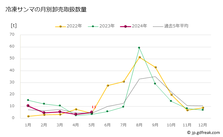 グラフ 豊洲市場の冷凍サンマ(秋刀魚)の市況(値段・価格と数量) 冷凍サンマの月別卸売取扱数量