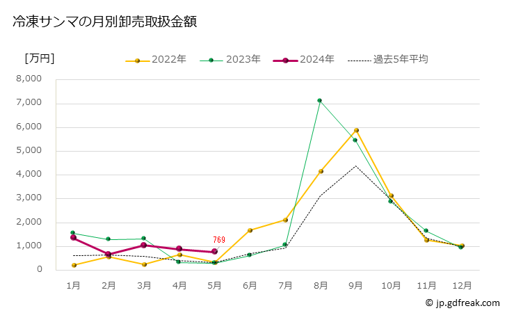 グラフ 豊洲市場の冷凍サンマ(秋刀魚)の市況(値段・価格と数量) 冷凍サンマの月別卸売取扱金額