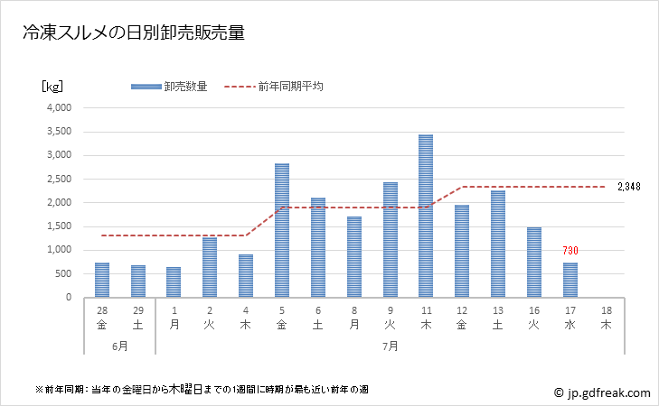 グラフ 豊洲市場の冷凍スルメ(鯣)の市況(値段・価格と数量) 冷凍スルメの日別卸売販売量