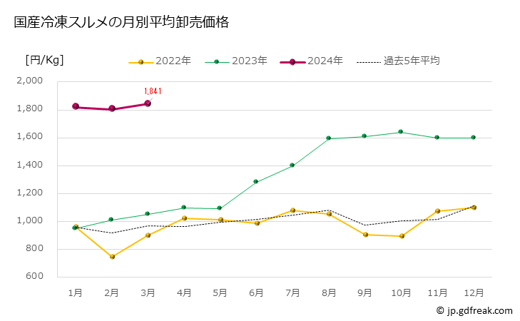グラフ 豊洲市場の冷凍スルメ(鯣)の市況(値段・価格と数量) 国産冷凍スルメの月別平均卸売価格
