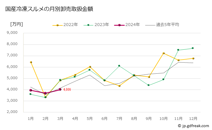 グラフ 豊洲市場の冷凍スルメ(鯣)の市況(値段・価格と数量) 国産冷凍スルメの月別卸売取扱金額