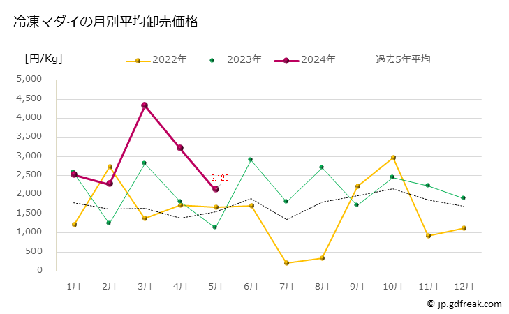 グラフ 豊洲市場の冷凍マダイ(真鯛)の市況(値段・価格と数量) 冷凍マダイの月別平均卸売価格