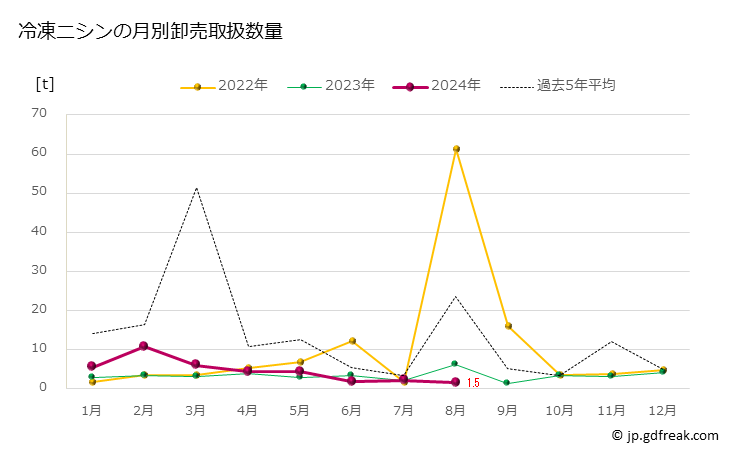 グラフ 豊洲市場の冷凍ニシン(鰊)の市況(値段・価格と数量) 冷凍ニシンの月別卸売取扱数量