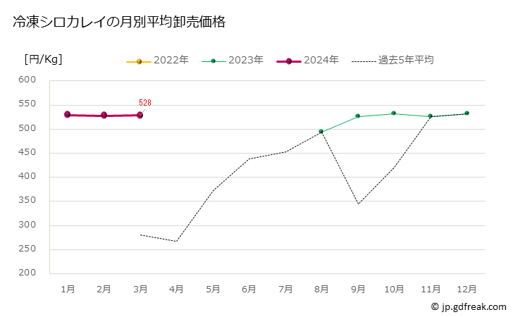 グラフ 豊洲市場の冷凍カレイ(鰈)の市況(値段・価格と数量) 冷凍シロカレイの月別平均卸売価格
