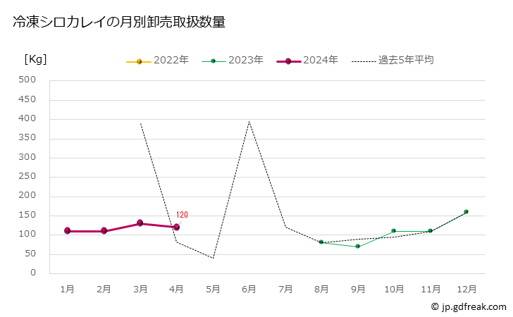 グラフ 豊洲市場の冷凍カレイ(鰈)の市況(値段・価格と数量) 冷凍シロカレイの月別卸売取扱数量